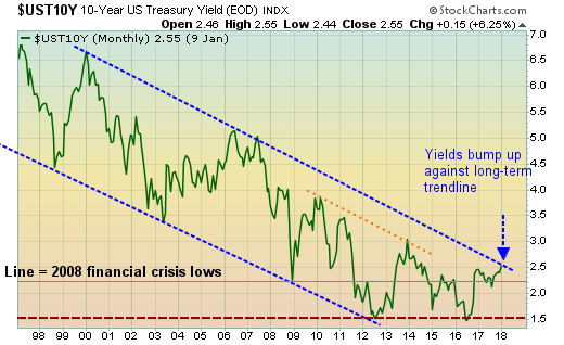 10-year Treasury yield rises to the upper boundary of a long-term channel